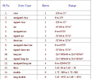 Explore Notes and Programming: DATA TYPES IN C++