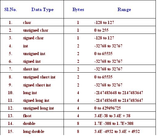 Explore Notes and Programming: DATA TYPES IN C++