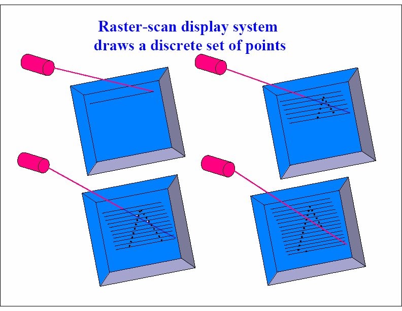 Explore notes and programming raster scan display