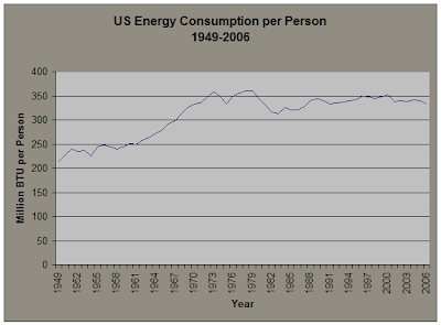 US Energy Consumption per Person 1949-2006