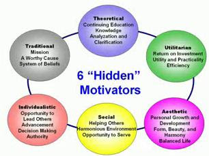 Six Hidden Motivators - An Aspects of Team Motivation | Todays Manager