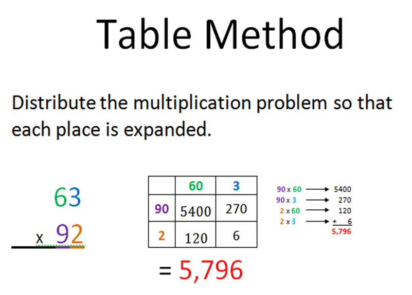 Multiplication Traditional Method
