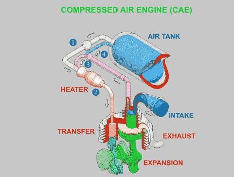Zero Pollution Motors >> Running on Air: How the CAE works (Animation) Zero Pollution Motors >> Running on Air: How the CAE works (Animation)