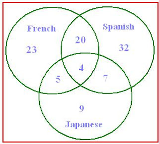 Venn Diagram - Word Problems | Free Math Worksheets, Word Problems and