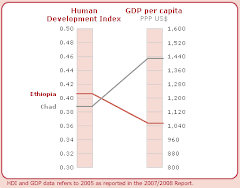 Ethiopia: Human Development Indices