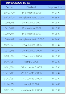 Dividendos BBVA