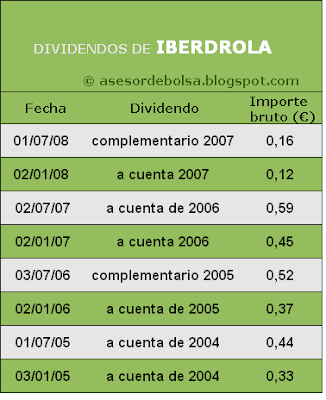 Iberdrola Dividendos Pago de Dividendos