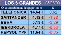 Ibex Caidas Minimas Cierre Europa 3 Marzo Martes 2009