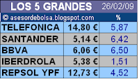 Ibex Telefonica Bancos Suben WallStreet Recorta 26 Febrero Jueves 2009 Cierre