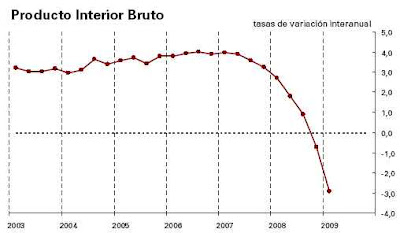 PIB Primer Trimestre 2009 