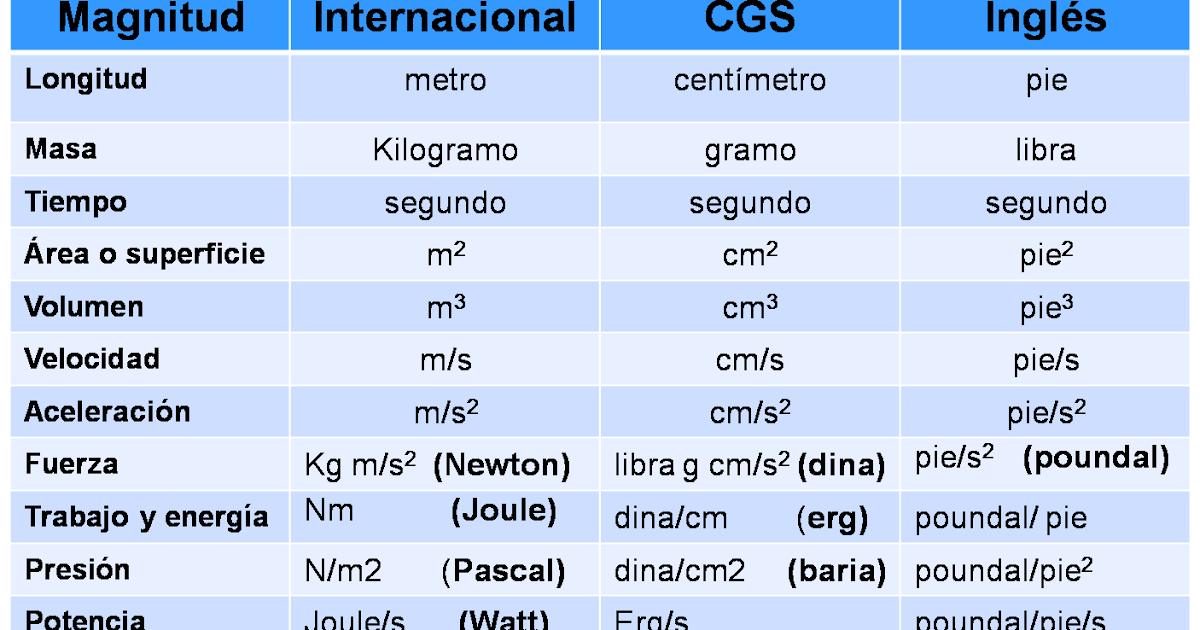 Fisica246 Tabla 1 De Magnitudes Fundamentales Y Derivadas