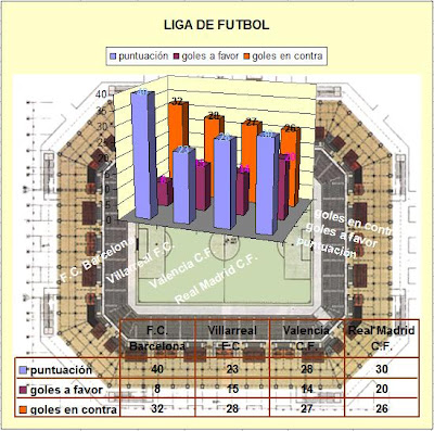 Gráfico de Excel 3D sobre planta de campo de futbol