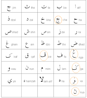 Huruf Contoh Tulisan Rumi Ke Jawi