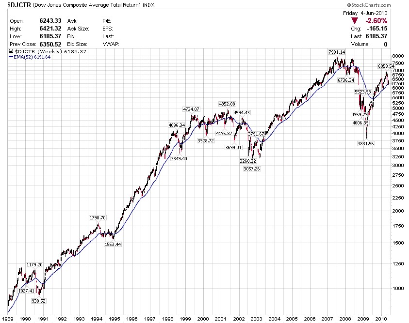 Dow Jones Composite Average Index ＠ USA Stock
