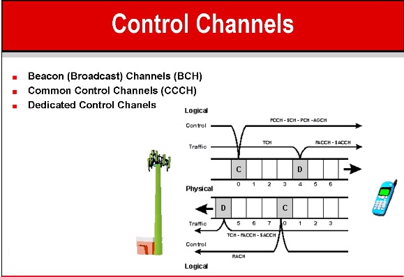 TeleCom Trends: Radio Signaling Channels