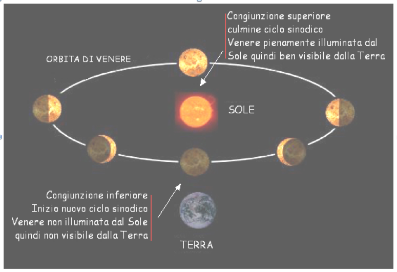 Orbita Tra Il Sole E Venere Cielo: Il ciclo di Venere