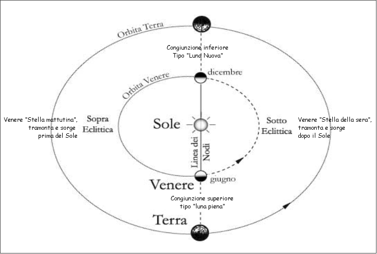 Cielo: Il ciclo di Venere