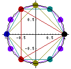 1の12乗根