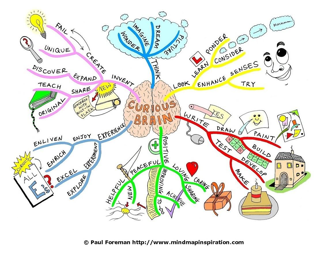 Creative Studies: 4. Mind Maps