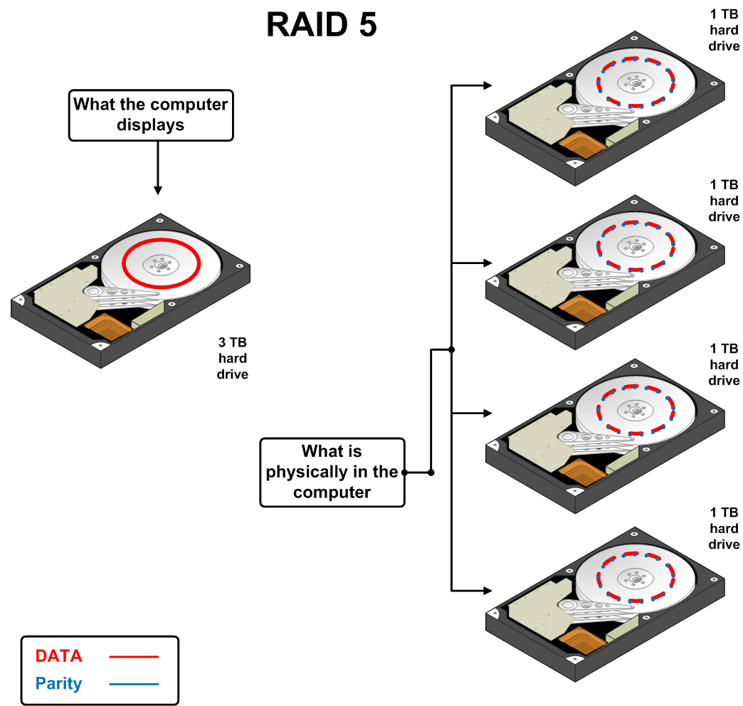 Business Computing blog: Taking a closer look at RAID
