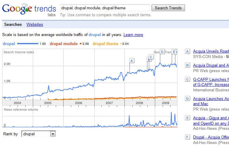 [drupal_google_trends.jpg]