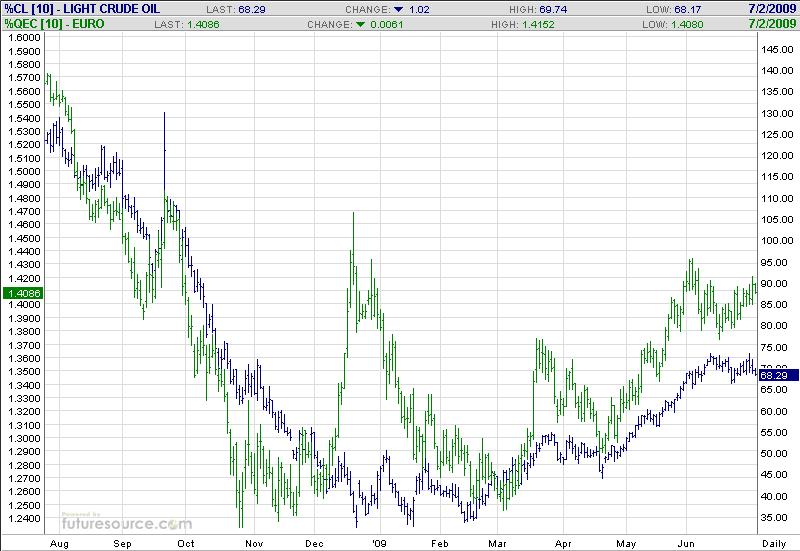 [2009.07.02+-+EUR+&+Crude+overlay.JPG]