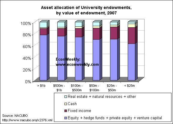 what is a college endowment what is a college endowment