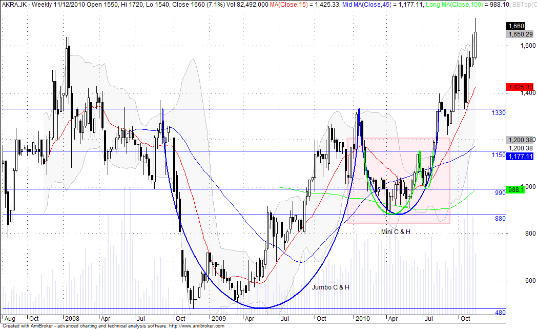 Investing & Trading Analysis: Cup & Handle Pattern