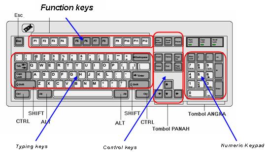 Information and education Fungsi Tombol Keyboard