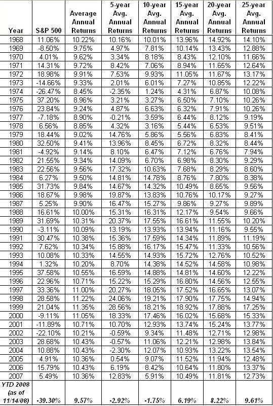 Historical Returns S P 500