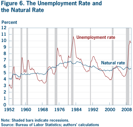 Actual Rate Of Unemployment Vs Natural Rate Actual Rate Of Unemployment Vs Natural Rate