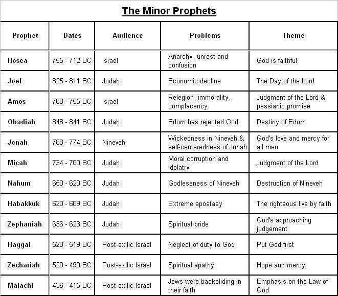 the-minor-prophets-chart-vrogue-co