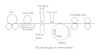 texts-te: line diagram of comber machine