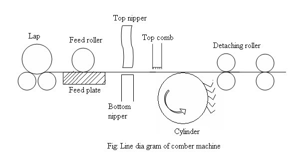 texts-te: line diagram of comber machine