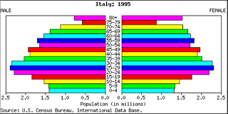 Italy's Aging Population: Italy's Population Pyramid