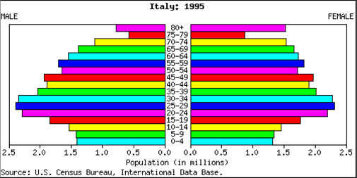 Italy's Aging Population: Italy's Population Pyramid