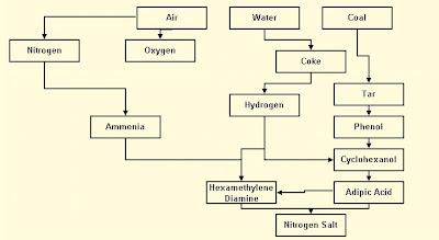 Production Of Nylon Industrial 121