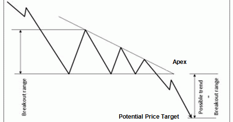 DESCENDING TRIANGLE PATTERN – Part 1: Formation ~ Options Trading Beginner