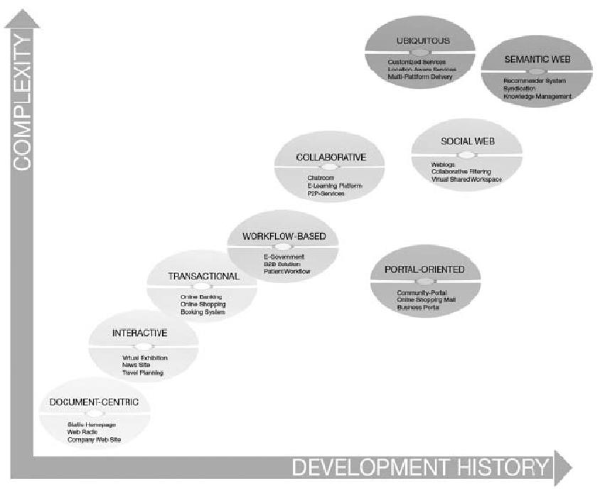 Web Engineering: Categories of Web Applications