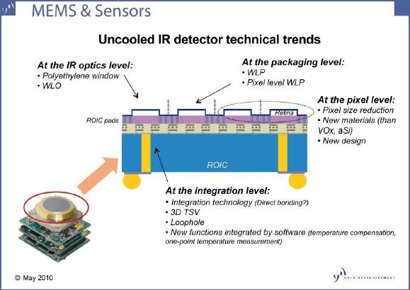 PC's Semiconductors Blog: Uncooled IR cameras and