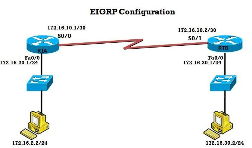 640-802 CCNA: EIGRP-Enhanced Interior Gateway Routing Protocol