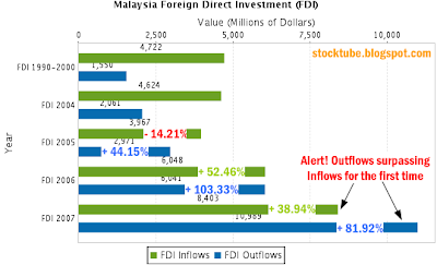 Malaysia FDI inflows outflows