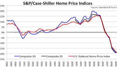 Case Shiller Home Index