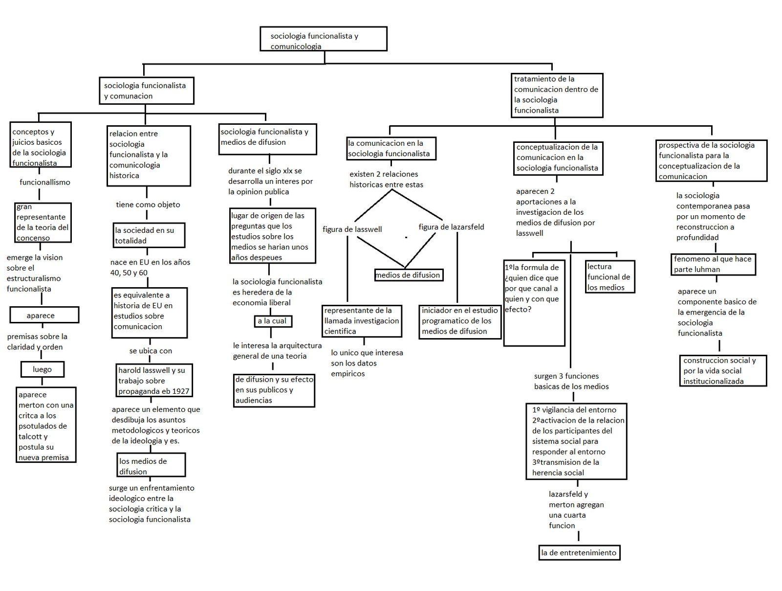 Teorías De la Comunicación: mapa conceptual