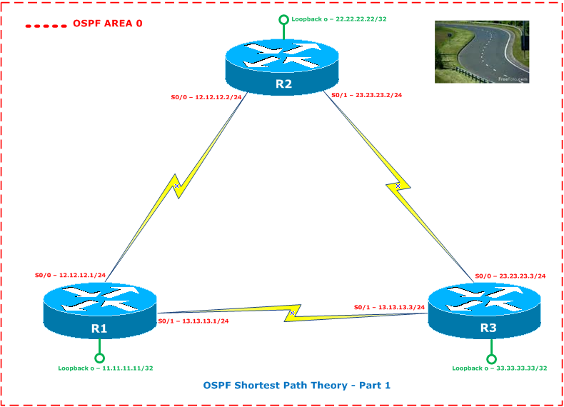 A Network Artist OSPF Distance Vector Routing Behavior I thought It's a Link State Routing