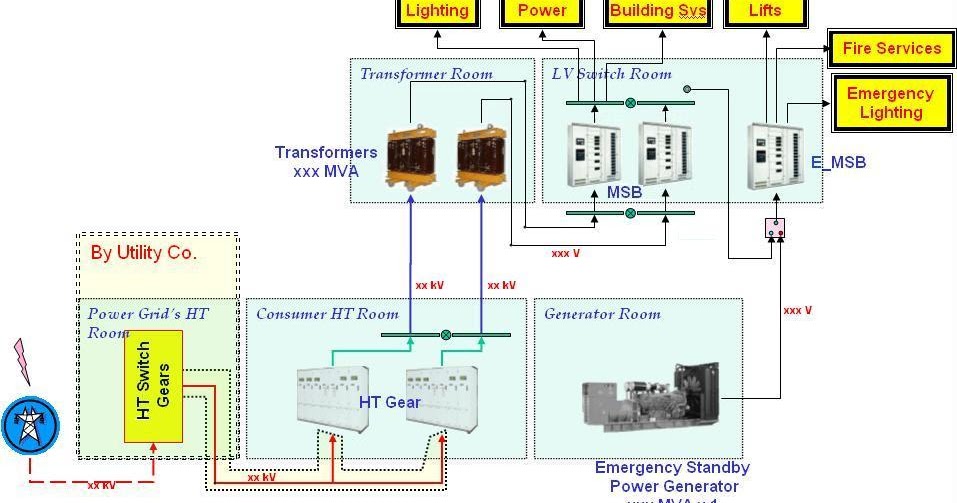 Building Construction and Infrastructure: Electrical Power Distribution ...