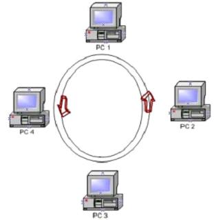 Cours Les topologies en bus, anneau, étoile Cours réseau informatique