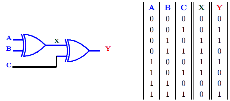 Corrigés Exercices Circuit logique et table de vérité et Algèbre de