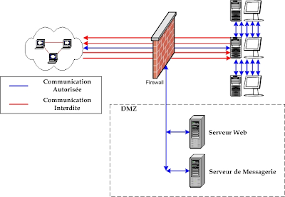 Sécurité informatique : DMZ - NAT sécurité réseau FIREWALL - DMZ - NAT ...