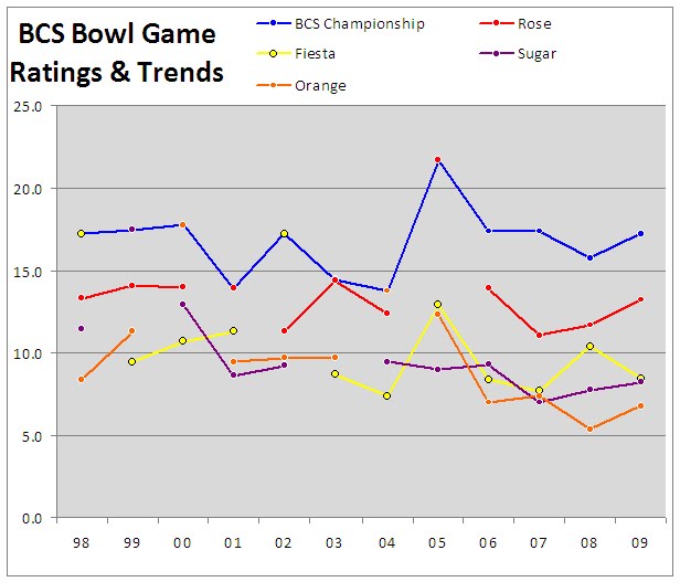 The National Championship Issue the Bowls & Television Ratings Three Ways